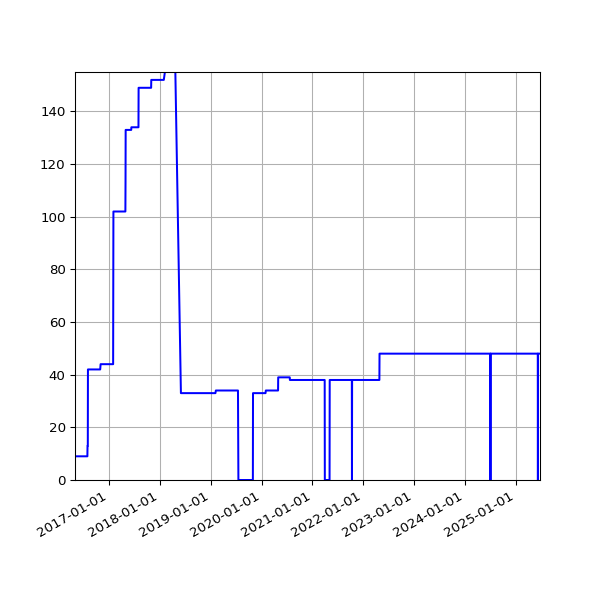 Graph of Activities against time