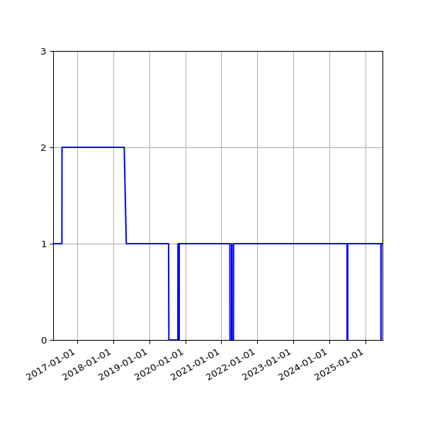 Graph of Activity Files against time