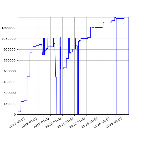 Graph of Total File Size against time