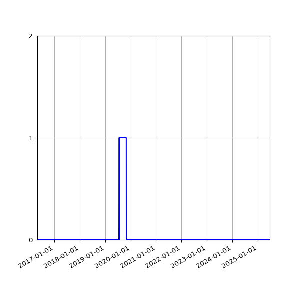 Graph of Files where XML is not well-formed against time