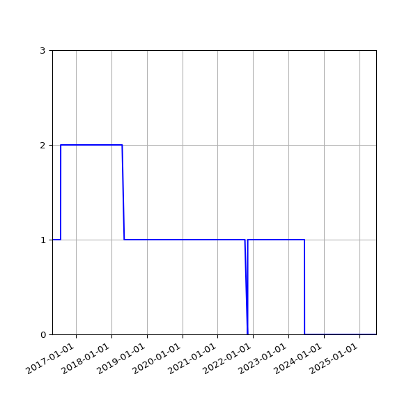Graph of Organisation Files against time
