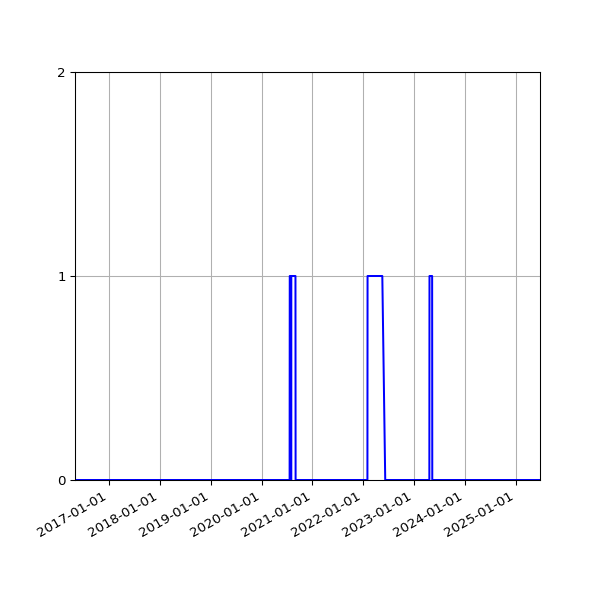 Graph of Files failing schema validation against time