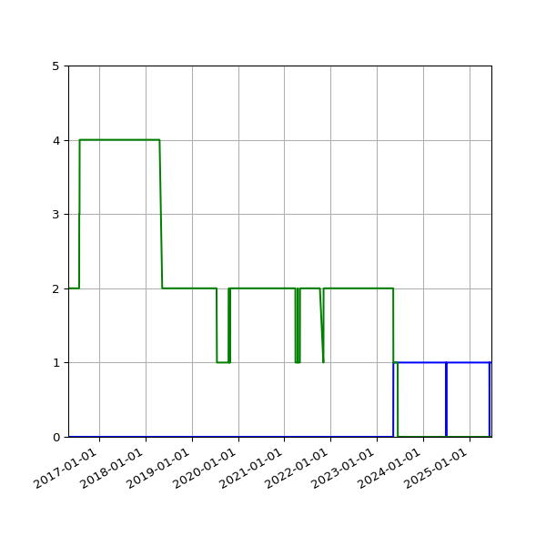 Graph of Files per version against time