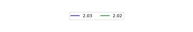 Graph of Files per version against time