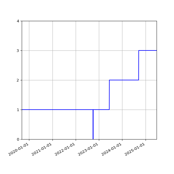 Graph of Activities against time