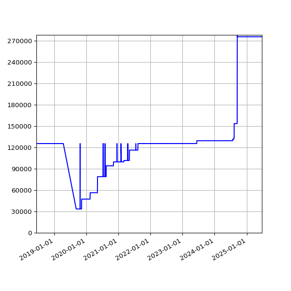 Graph of Total File Size against time