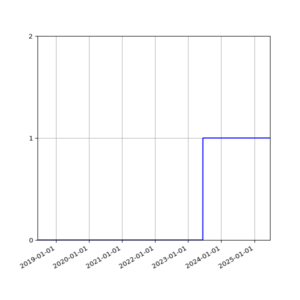 Graph of Organisation Files against time
