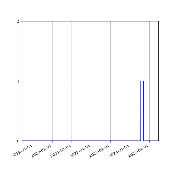 Graph of Files failing schema validation against time