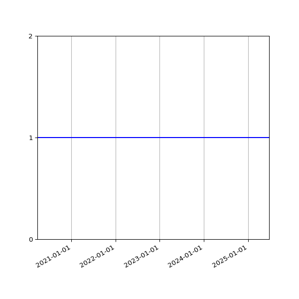 Graph of Activities against time