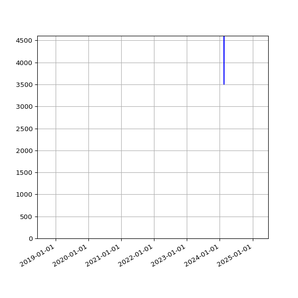 Graph of Total File Size against time