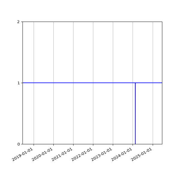 Graph of Organisation Files against time