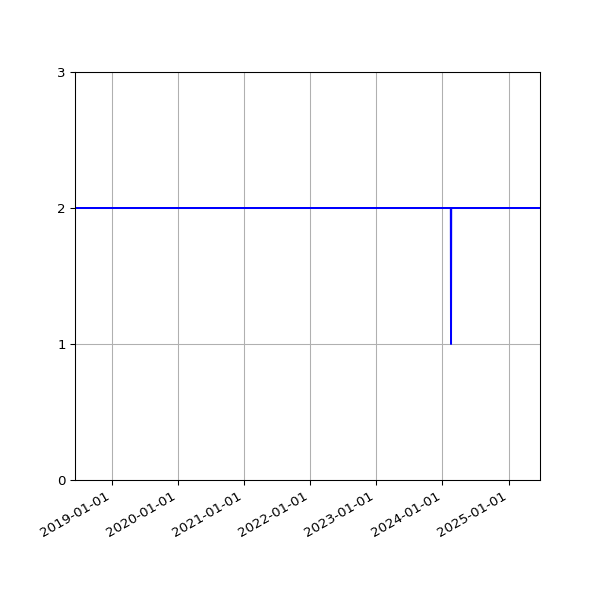 Graph of Files per version against time