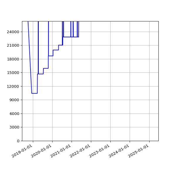 Graph of Total File Size against time