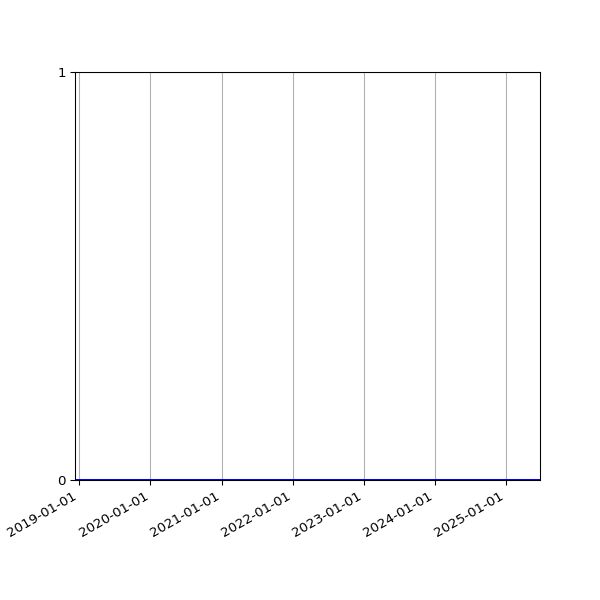 Graph of Files where XML is not well-formed against time