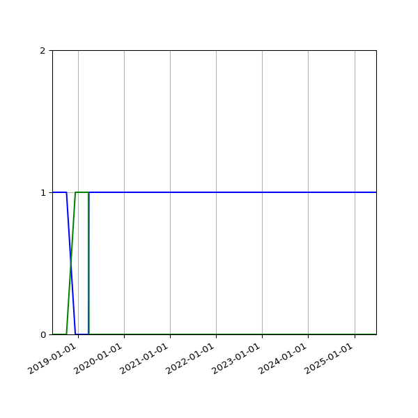 Graph of Files per version against time