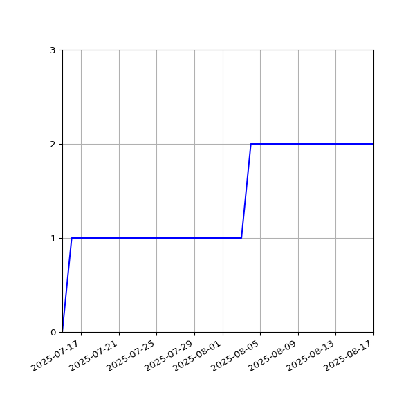 Graph of Activities against time