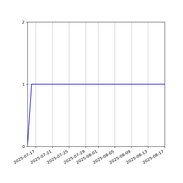 Graph of Activity Files against time
