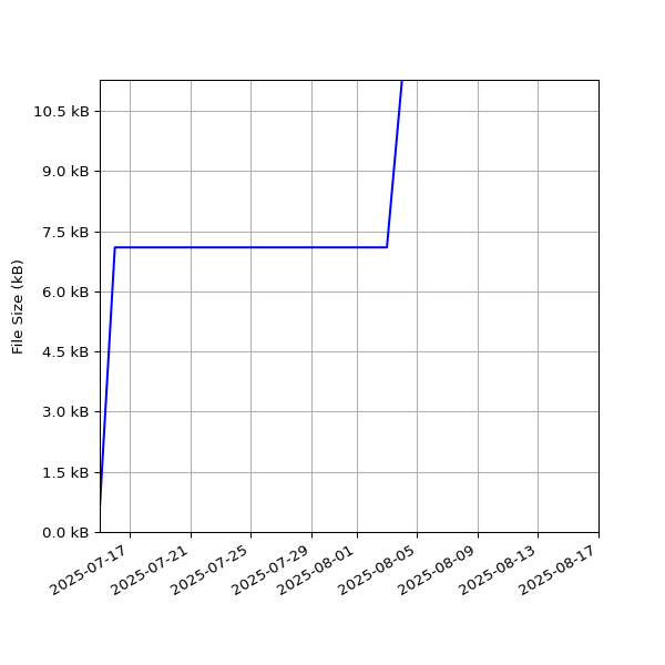 Graph of Total File Size against time