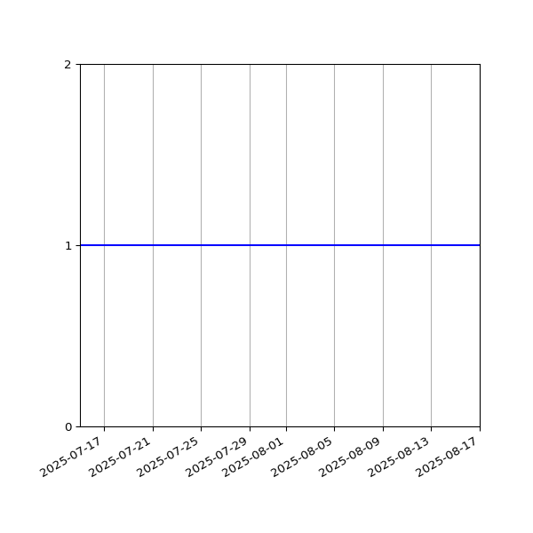 Graph of Organisation Files against time