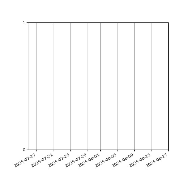 Graph of Files failing schema validation against time