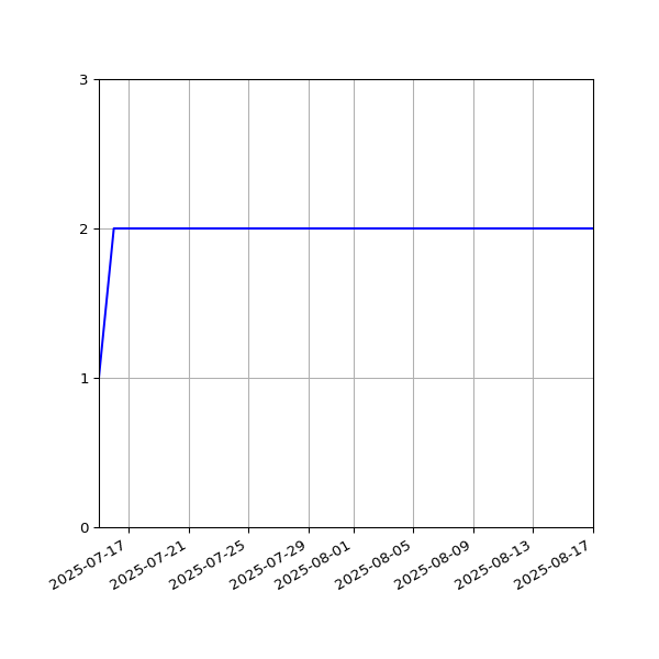 Graph of Files per version against time