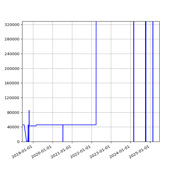Graph of Total File Size against time
