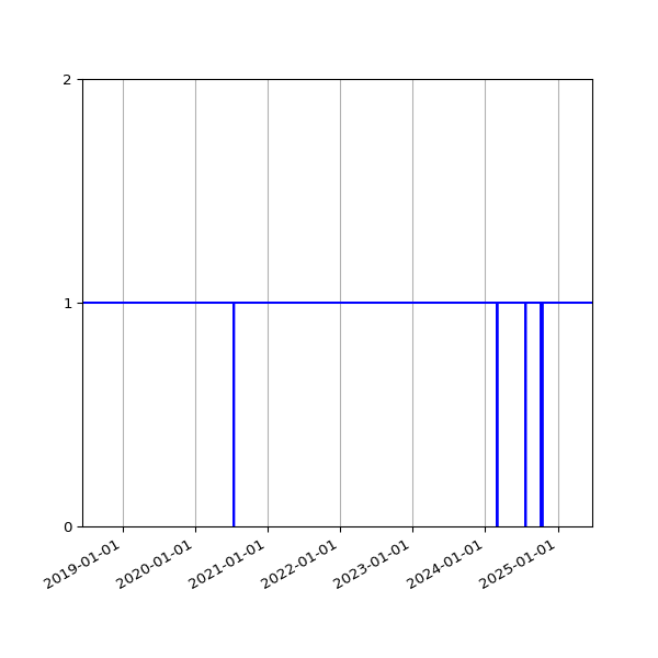 Graph of Organisation Files against time