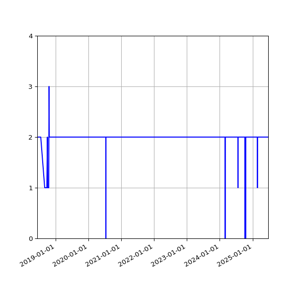 Graph of Files per version against time