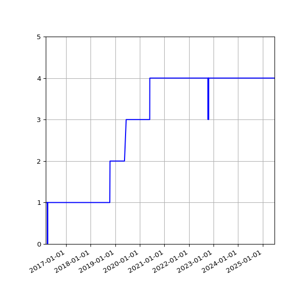 Graph of Activities against time