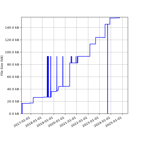 Graph of Total File Size against time