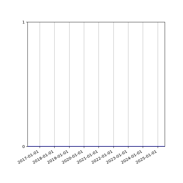 Graph of Files where XML is not well-formed against time