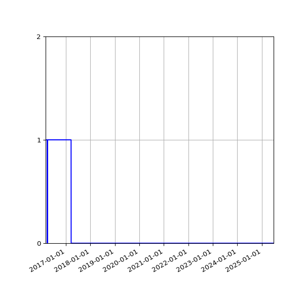 Graph of Files failing schema validation against time