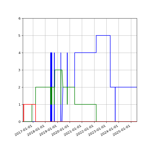 Graph of Files per version against time