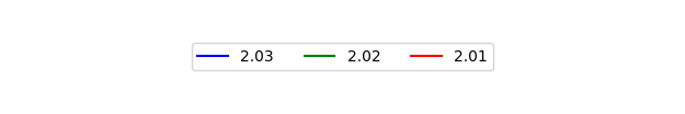 Graph of Files per version against time