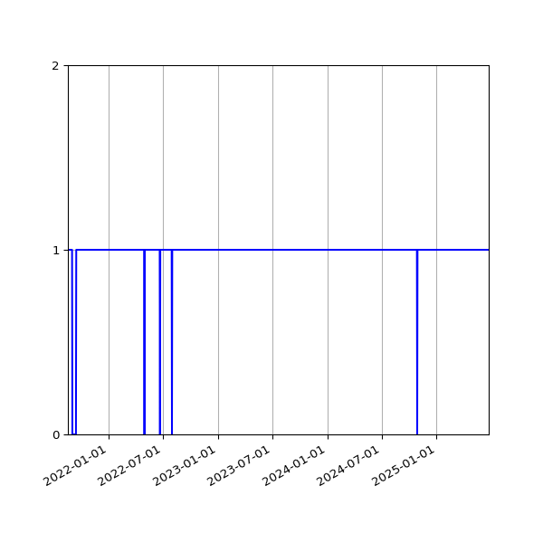 Graph of Activities against time