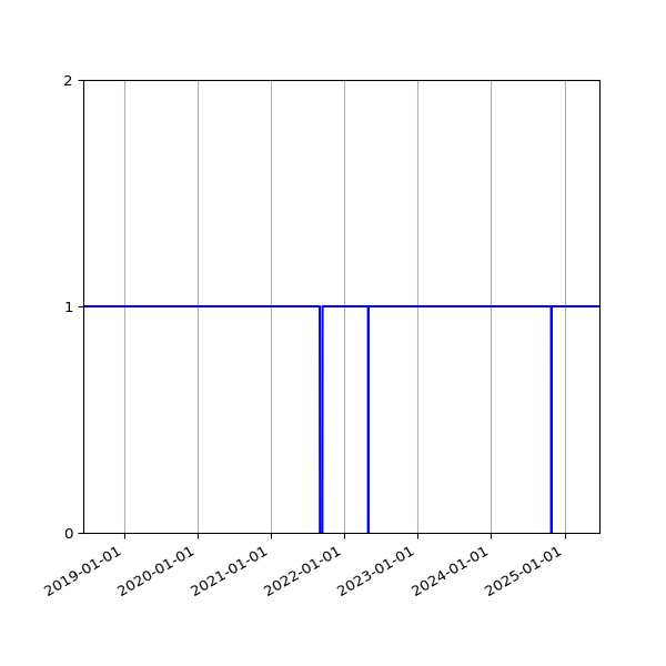 Graph of Activity Files against time