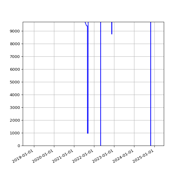 Graph of Total File Size against time