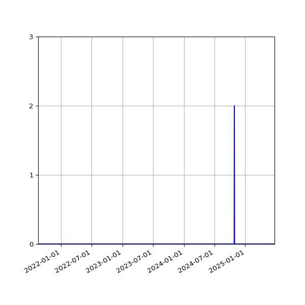 Graph of Files where XML is not well-formed against time