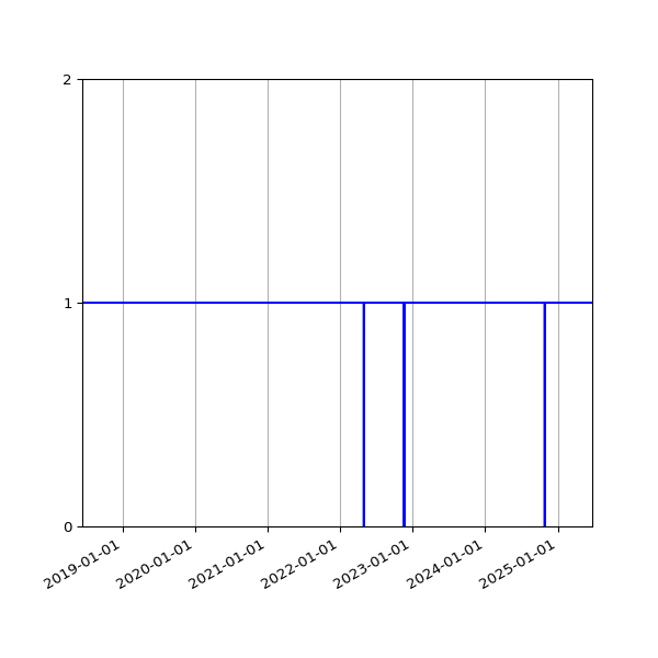Graph of Organisation Files against time