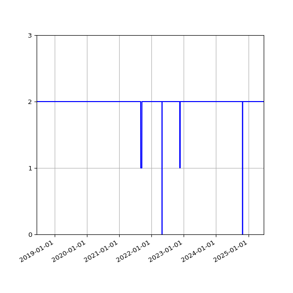 Graph of Files per version against time