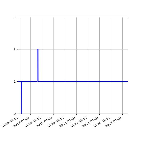 Graph of Activities against time