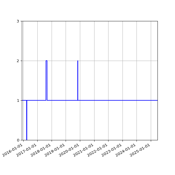 Graph of Activity Files against time