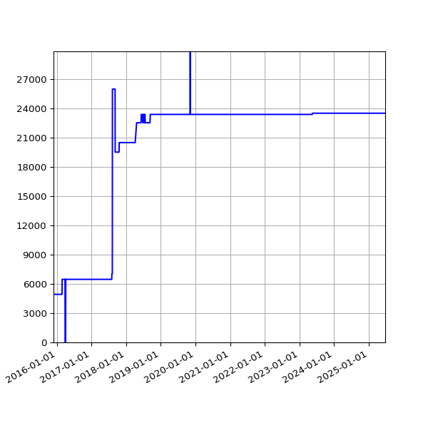 Graph of Total File Size against time