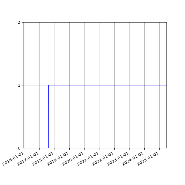 Graph of Organisation Files against time