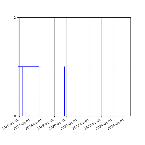 Graph of Files failing schema validation against time