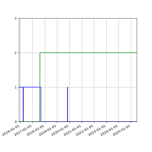 Graph of Files per version against time