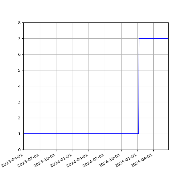 Graph of Activities against time
