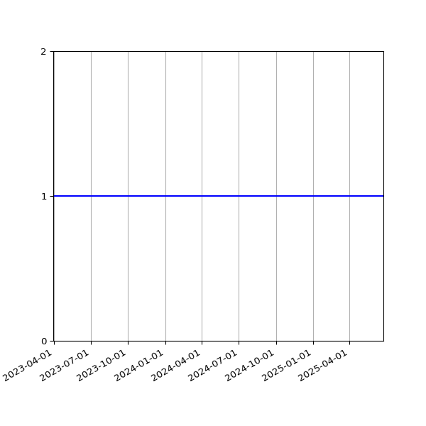 Graph of Activity Files against time
