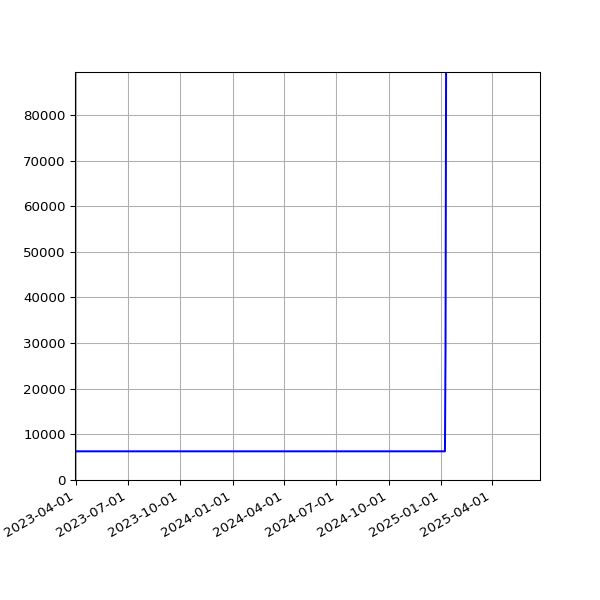 Graph of Total File Size against time
