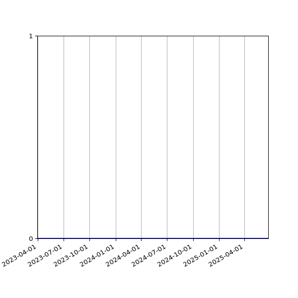 Graph of Files where XML is not well-formed against time